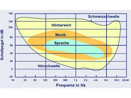 Hörbereich