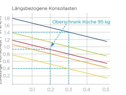 Diagramm Lastenbefestigung 