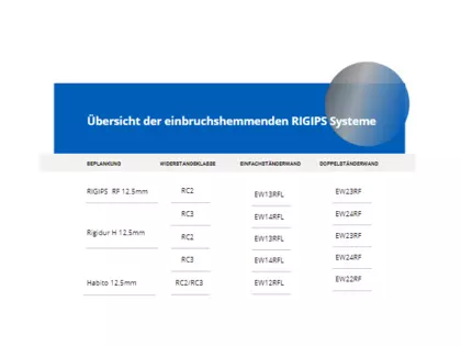 Tabelle Einbruchshemmende Systemev