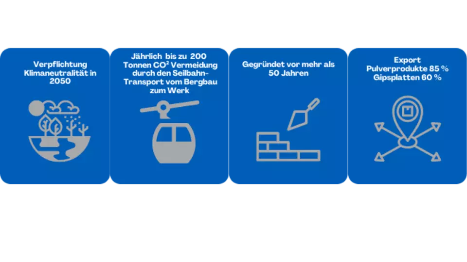 Über RIGIPS_ Seilbahn, Gründung, Export und Klimaziel 2050